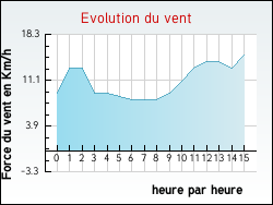 Evolution du vent de la ville Cr�on-d'Armagnac